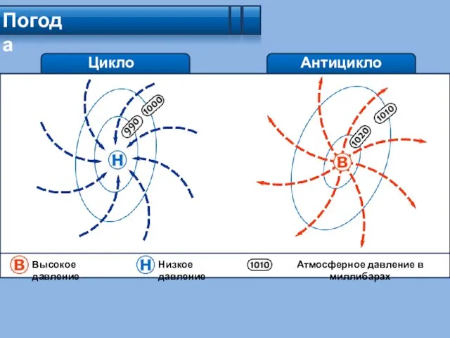 Циклон Погода Антициклон Высокое давление Низкое давление Атмосферное давление в миллибарах