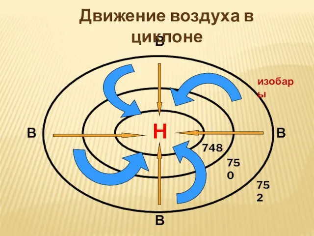 Н 748 750 752 В В В В Движение воздуха в циклоне изобары