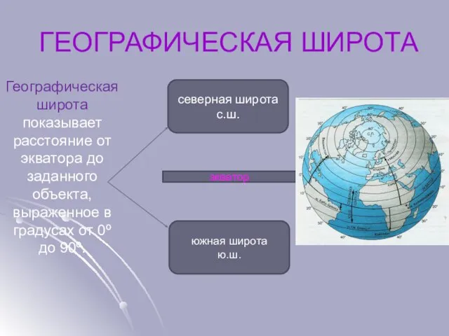 ГЕОГРАФИЧЕСКАЯ ШИРОТА Географическая широта показывает расстояние от экватора до заданного объекта,