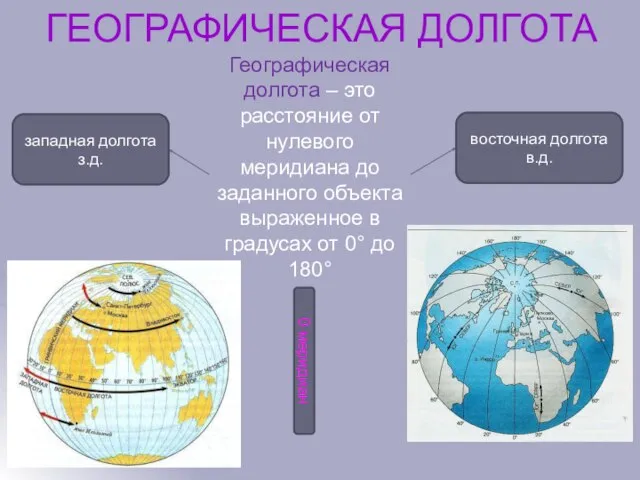 Географическая долгота – это расстояние от нулевого меридиана до заданного объекта