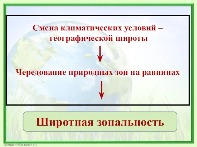 Смена климатических условий – географической широты Чередование природных зон на равнинах Широтная зональность