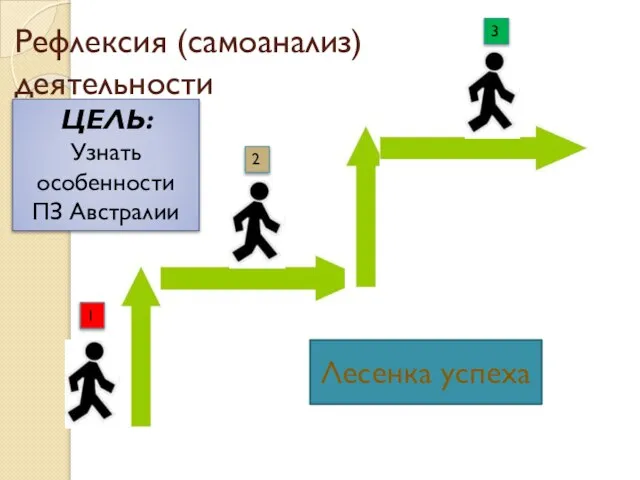 Лесенка успеха Рефлексия (самоанализ) деятельности 1 2 3 ЦЕЛЬ: Узнать особенности ПЗ Австралии