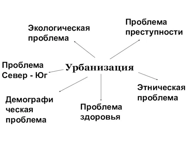 Урбанизация Экологическая проблема Проблема Север - Юг Проблема здоровья Этническая проблема Проблема преступности Демографическая проблема