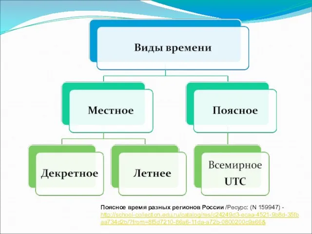 Поясное время разных регионов России /Ресурс: (N 159947) - http://school-collection.edu.ru/catalog/res/c24249d3-ecaa-4521-9b8d-35fbaa734d2b/?from=8f5d7210-86a6-11da-a72b-0800200c9a66&