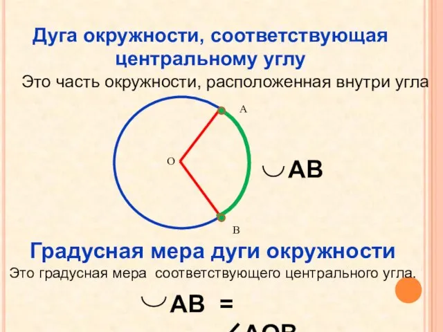 Дуга окружности, соответствующая центральному углу Это часть окружности, расположенная внутри угла