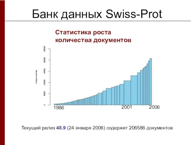 Банк данных Swiss-Prot Статистика роста количества документов Текущий релиз 48.9 (24