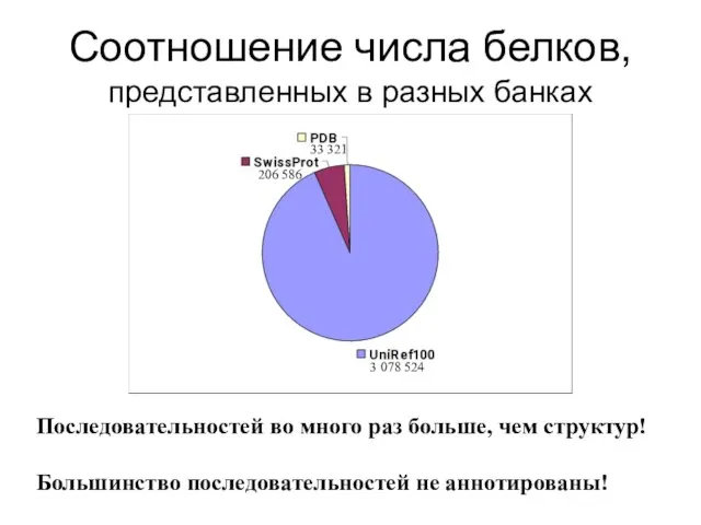 Соотношение числа белков, представленных в разных банках 3 078 524 33