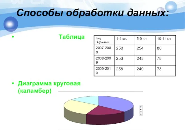 Способы обработки данных: Таблица Диаграмма круговая (каламбер)