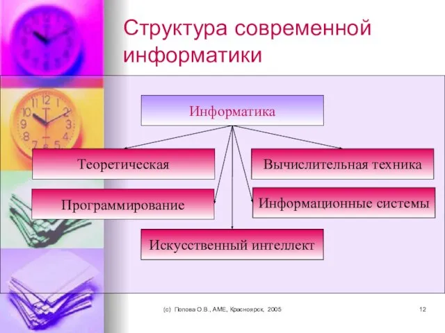 (c) Попова О.В., AME, Красноярск, 2005 Структура современной информатики Информатика Теоретическая
