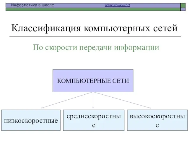 Классификация компьютерных сетей По скорости передачи информации