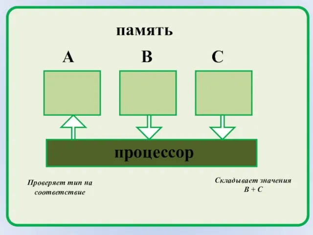 A B C процессор память Складывает значения В + С Проверяет тип на соответствие