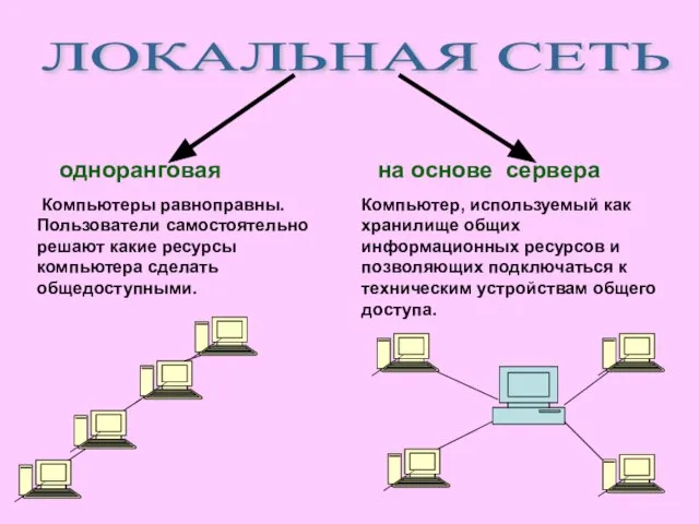 ЛОКАЛЬНАЯ СЕТЬ одноранговая на основе сервера Компьютеры равноправны. Пользователи самостоятельно решают