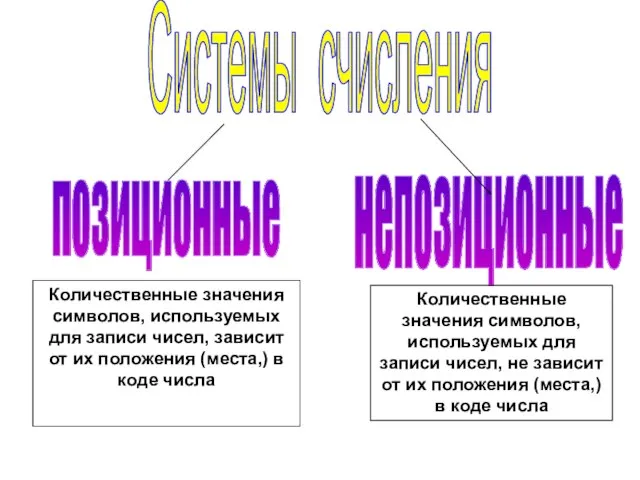 Системы счисления позиционные непозиционные Количественные значения символов, используемых для записи чисел,