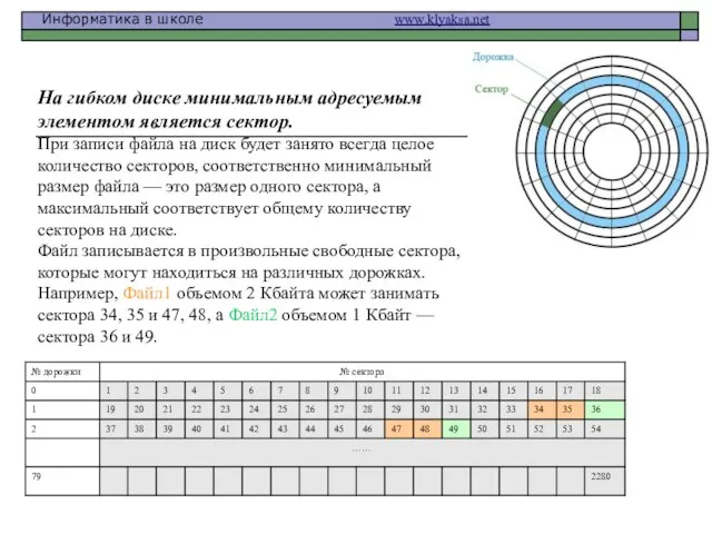 На гибком диске минимальным адресуемым элементом является сектор. При записи файла