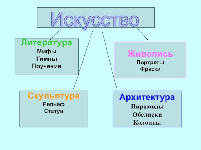 Литература Мифы Гимны Поучения Живопись Портреты Фрески Архитектура Пирамиды Обелиски Колонны Скульптура Рельеф Статуи Искусство