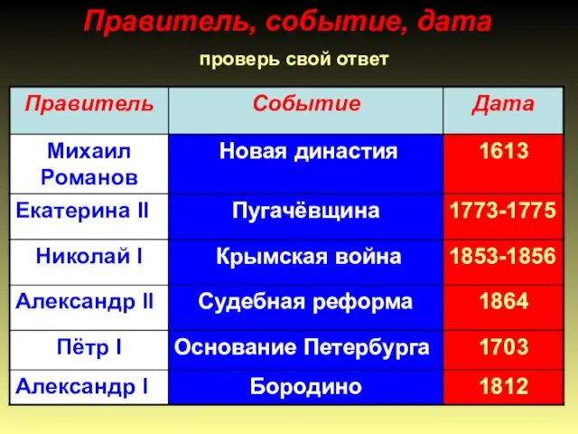 Правитель, событие, дата проверь свой ответ