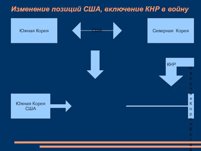 Изменение позиций США, включение КНР в войну Южная Корея Северная Корея