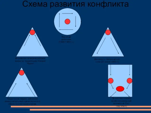 Схема развития конфликта Разделение Кореи, избрание самостоятельных правительств в обеих частях