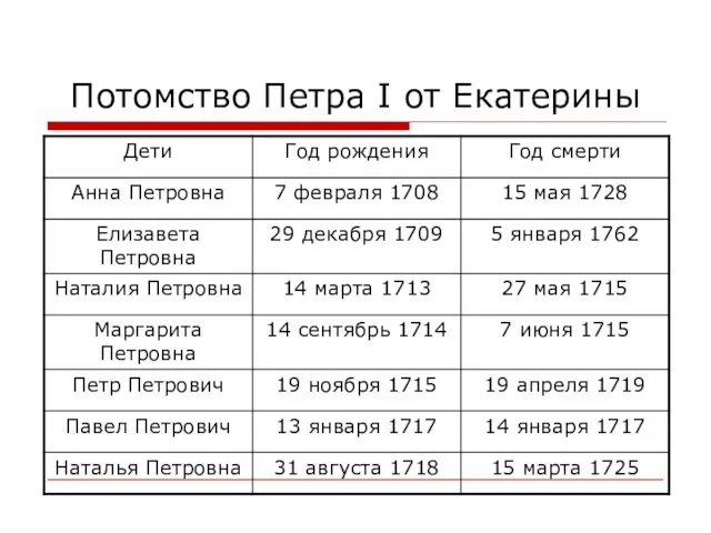 Потомство Петра I от Екатерины