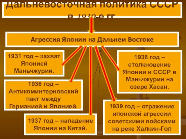 Дальневосточная политика СССР в 1930-е гг. Агрессия Японии на Дальнем Востоке