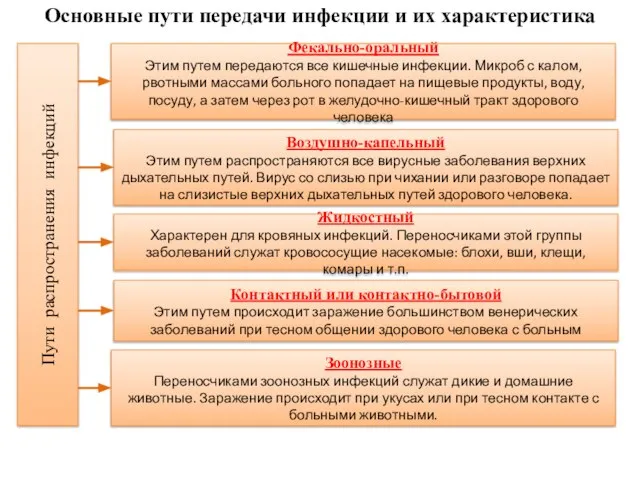 Пути распространения инфекций Фекально-оральный Этим путем передаются все кишечные инфекции. Микроб