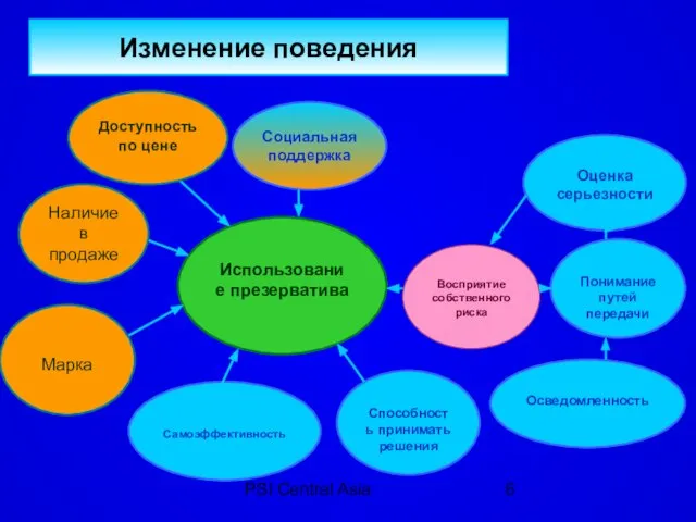 PSI Central Asia Использование презерватива Осведомленность Понимание путей передачи Оценка серьезности