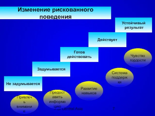 PSI Central Asia Не задумывается Задумывается Устойчивый результат Действует Готов действовать