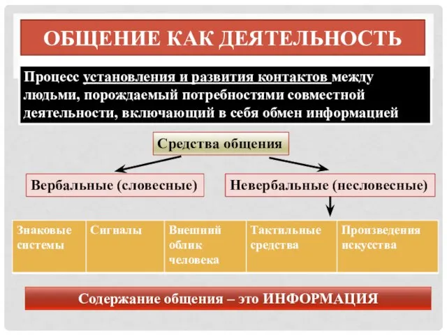 Общение как деятельность Процесс установления и развития контактов между людьми, порождаемый