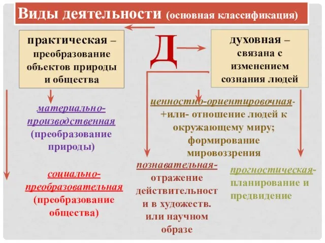 Виды деятельности (основная классификация) Д практическая –преобразование объектов природы и общества