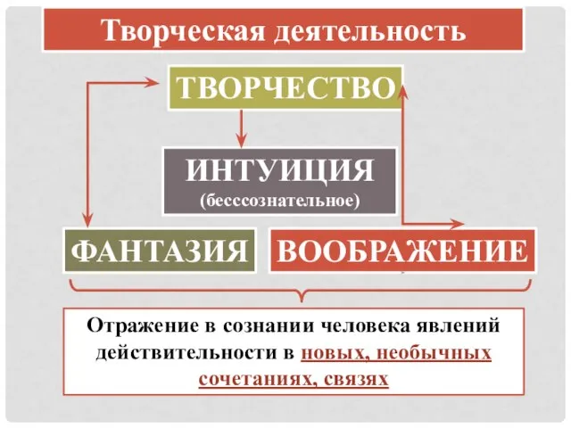 ТВОРЧЕСТВО ИНТУИЦИЯ (бесссознательное) ВООБРАЖЕНИЕ ФАНТАЗИЯ Творческая деятельность Отражение в сознании человека