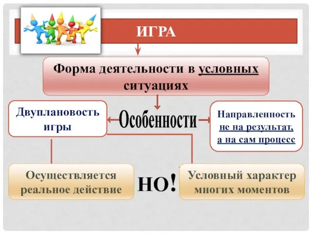 Игра Форма деятельности в условных ситуациях Особенности Двуплановость игры Направленность не