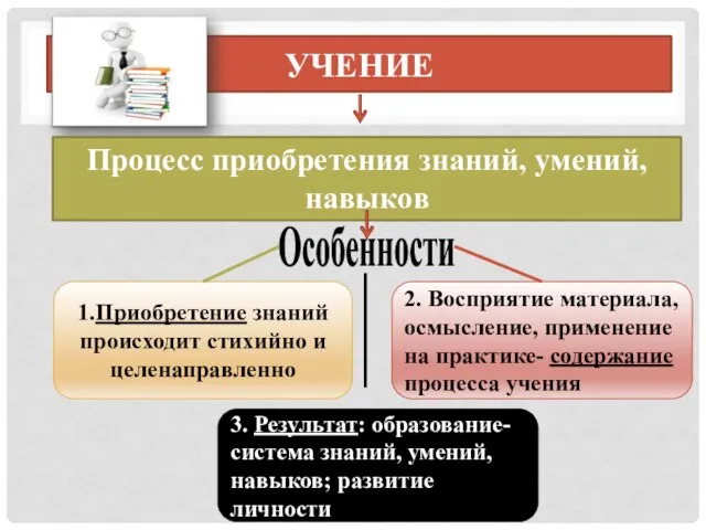 учение Процесс приобретения знаний, умений, навыков Особенности 1.Приобретение знаний происходит стихийно