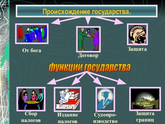 функции государства Происхождение государства.