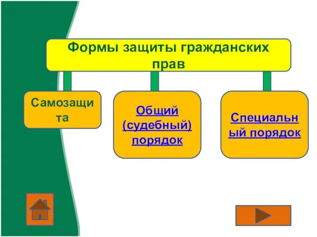 Формы защиты гражданских прав Самозащита Общий (судебный) порядок Специальный порядок