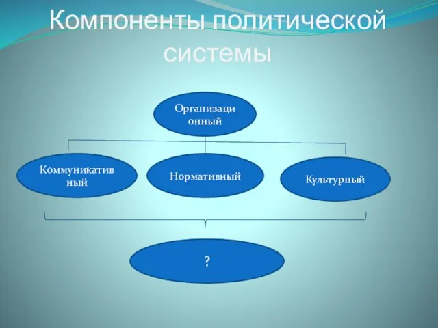 Компоненты политической системы Организационный Коммуникативный Нормативный Культурный ?