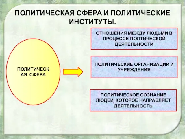 ПОЛИТИЧЕСКАЯ СФЕРА И ПОЛИТИЧЕСКИЕ ИНСТИТУТЫ. ПОЛИТИЧЕСКАЯ СФЕРА ОТНОШЕНИЯ МЕЖДУ ЛЮДЬМИ В