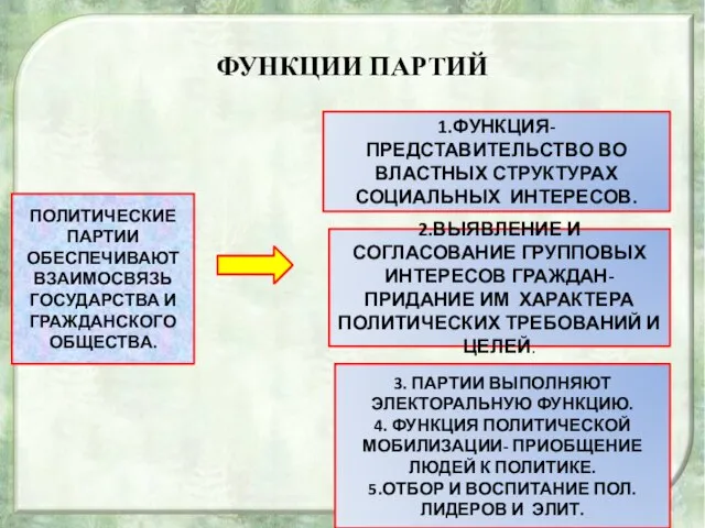 ФУНКЦИИ ПАРТИЙ ПОЛИТИЧЕСКИЕ ПАРТИИ ОБЕСПЕЧИВАЮТ ВЗАИМОСВЯЗЬ ГОСУДАРСТВА И ГРАЖДАНСКОГО ОБЩЕСТВА. 1.ФУНКЦИЯ-ПРЕДСТАВИТЕЛЬСТВО