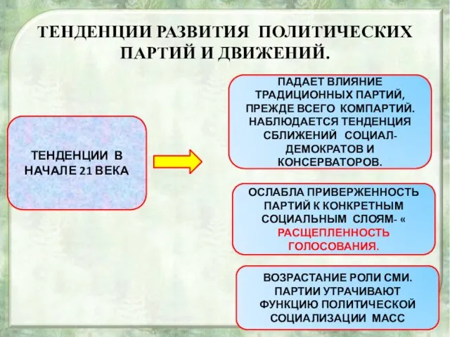 ТЕНДЕНЦИИ РАЗВИТИЯ ПОЛИТИЧЕСКИХ ПАРТИЙ И ДВИЖЕНИЙ. ТЕНДЕНЦИИ В НАЧАЛЕ 21 ВЕКА