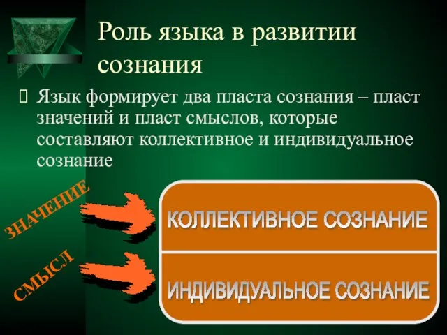 Роль языка в развитии сознания Язык формирует два пласта сознания –