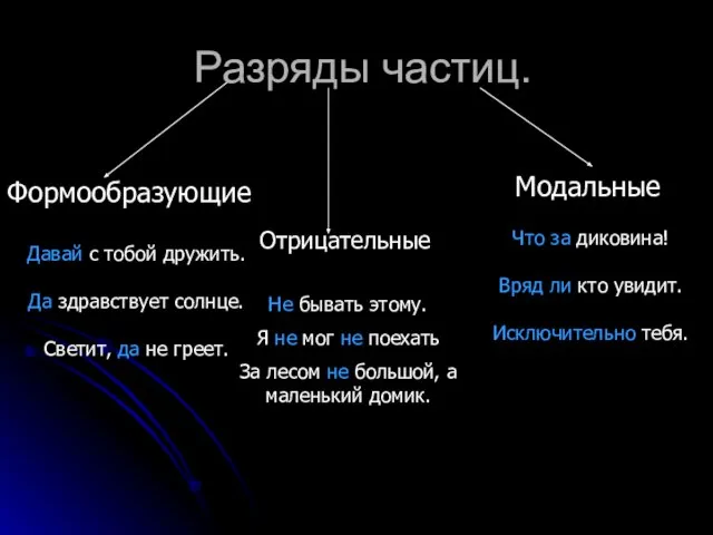 Разряды частиц. Отрицательные Модальные Формообразующие Не бывать этому. Я не мог