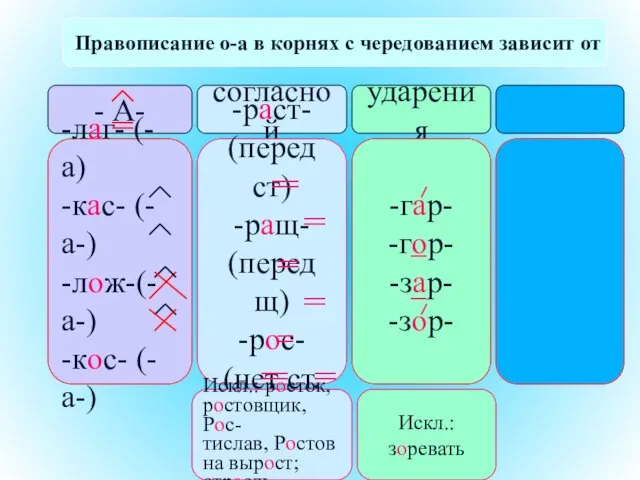 Правописание о-а в корнях с чередованием зависит от - А- согласной