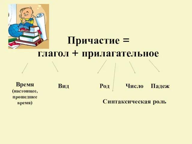 Причастие = глагол + прилагательное Время (настоящее, прошедшее время) Вид Род Число Падеж Синтаксическая роль