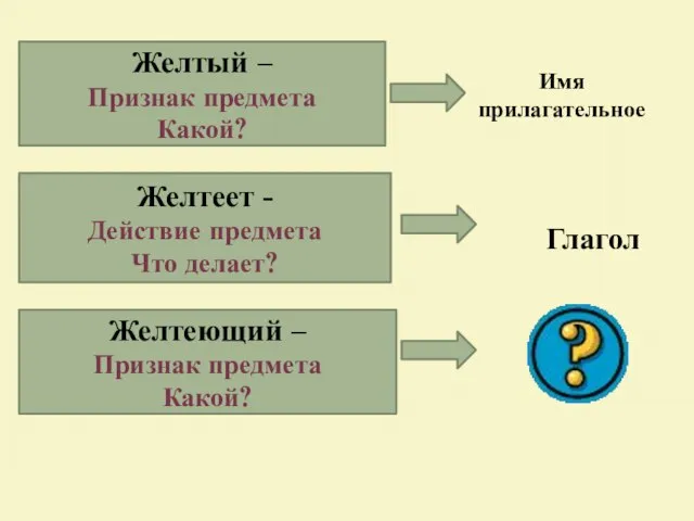 Желтый – Признак предмета Какой? Желтеет - Действие предмета Что делает?