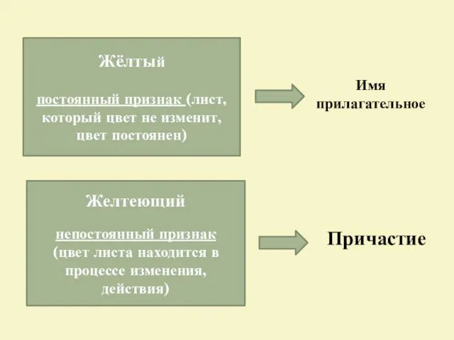 Жёлтый постоянный признак (лист, который цвет не изменит, цвет постоянен) Желтеющий