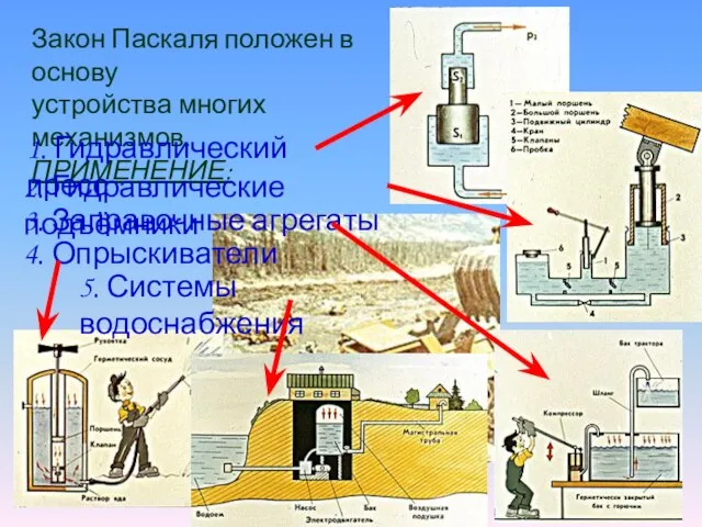 Закон Паскаля положен в основу устройства многих механизмов. ПРИМЕНЕНИЕ: 1. Гидравлический