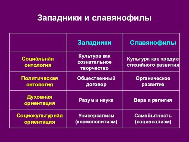 Западники и славянофилы Самобытность (национализм) Универсализм (космополитизм) Социокультурная ориентация Вера и