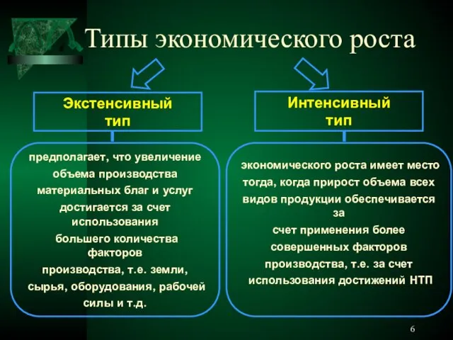 Типы экономического роста Экстенсивный тип Интенсивный тип предполагает, что увеличение объема