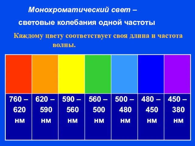 Каждому цвету соответствует своя длина и частота волны. Монохроматический свет – световые колебания одной частоты