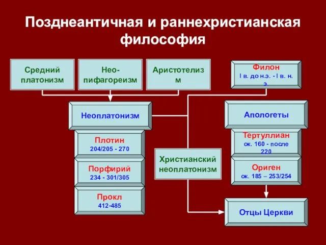 Позднеантичная и раннехристианская философия Неоплатонизм Апологеты Плотин 204/205 - 270 Порфирий