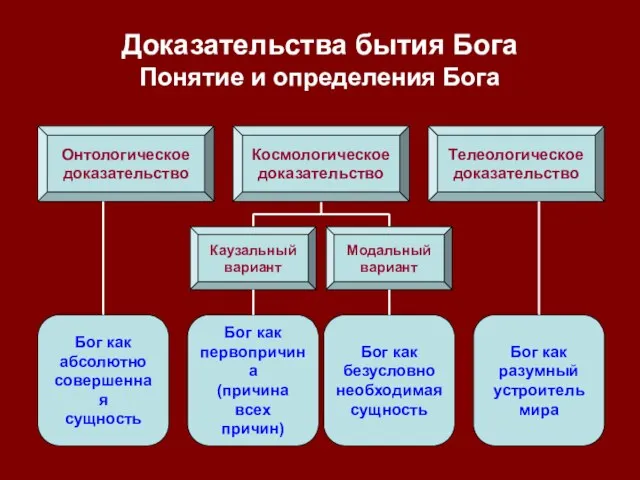 Доказательства бытия Бога Понятие и определения Бога Онтологическое доказательство Бог как